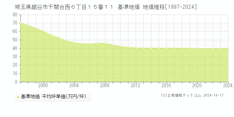 埼玉県越谷市千間台西６丁目１５番１１ 基準地価 地価推移[1997-2024]