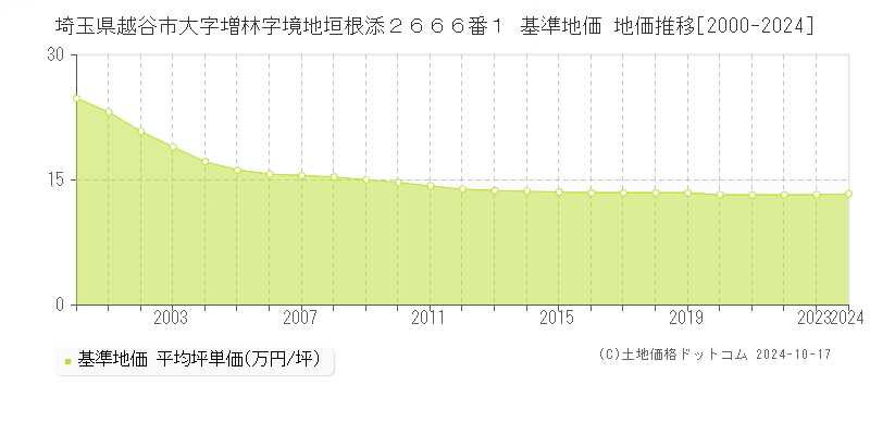 埼玉県越谷市大字増林字境地垣根添２６６６番１ 基準地価 地価推移[2000-2024]