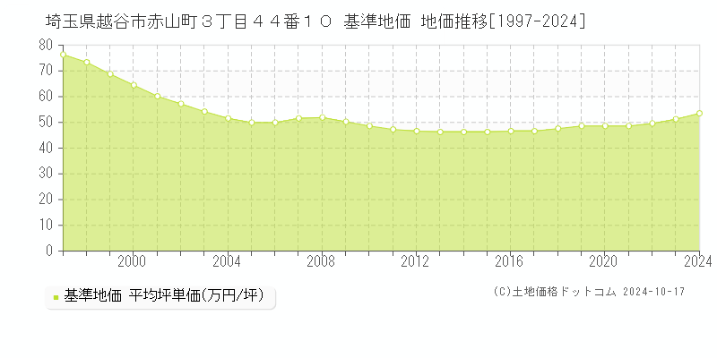 埼玉県越谷市赤山町３丁目４４番１０ 基準地価 地価推移[1997-2024]