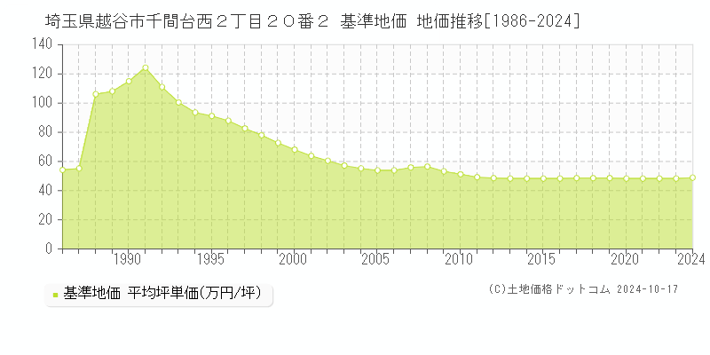 埼玉県越谷市千間台西２丁目２０番２ 基準地価 地価推移[1986-2024]
