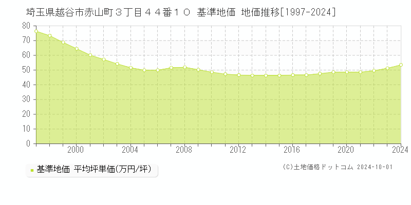埼玉県越谷市赤山町３丁目４４番１０ 基準地価 地価推移[1997-2024]