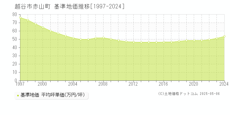赤山町(越谷市)の基準地価推移グラフ(坪単価)[1997-2024年]