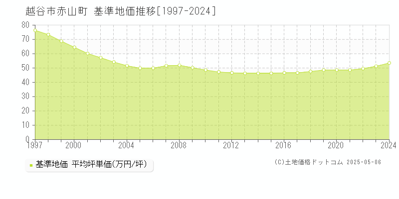 越谷市赤山町の基準地価推移グラフ 