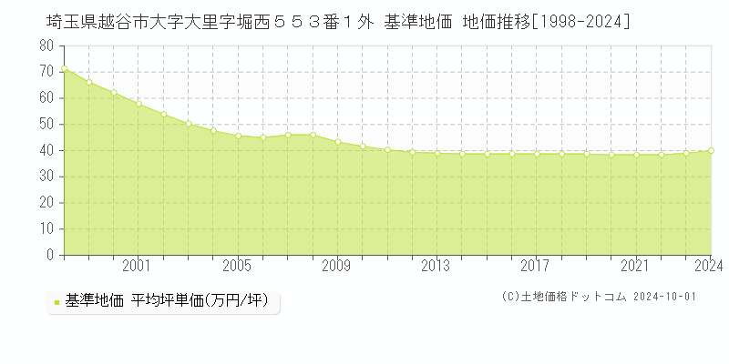 埼玉県越谷市大字大里字堀西５５３番１外 基準地価 地価推移[1998-2024]