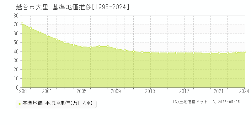 大里(越谷市)の基準地価推移グラフ(坪単価)[1998-2024年]