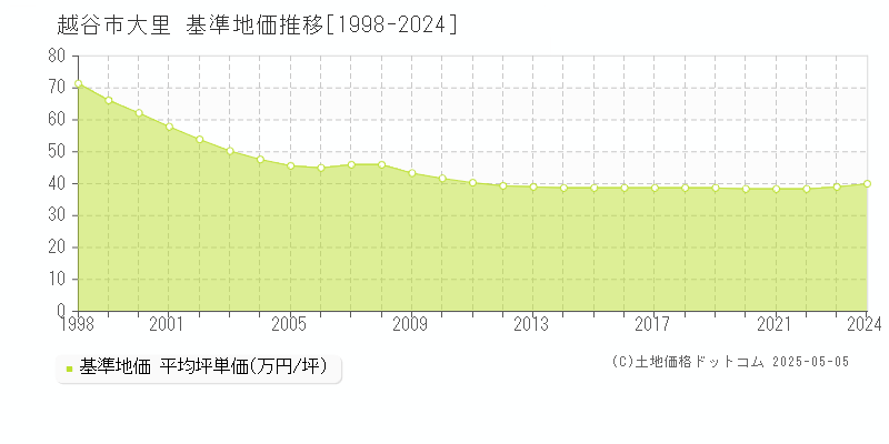 越谷市大里の基準地価推移グラフ 