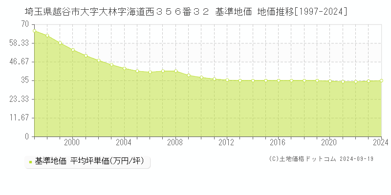 埼玉県越谷市大字大林字海道西３５６番３２ 基準地価 地価推移[1997-2024]