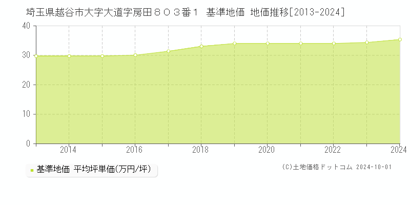 埼玉県越谷市大字大道字房田８０３番１ 基準地価 地価推移[2013-2024]