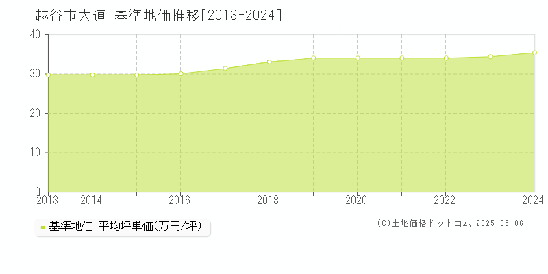 越谷市大道の基準地価推移グラフ 