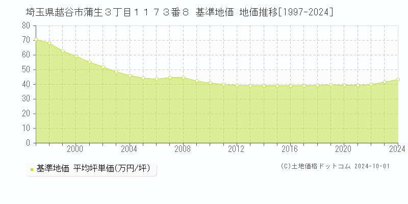 埼玉県越谷市蒲生３丁目１１７３番８ 基準地価 地価推移[1997-2024]
