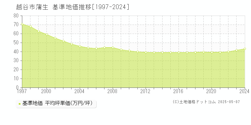 蒲生(越谷市)の基準地価推移グラフ(坪単価)[1997-2024年]