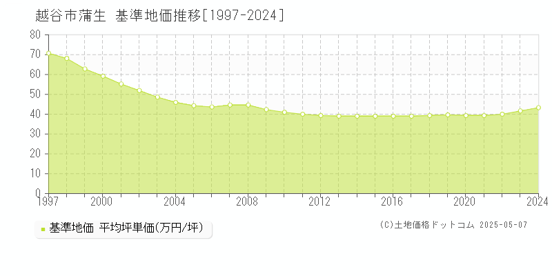 越谷市蒲生の基準地価推移グラフ 