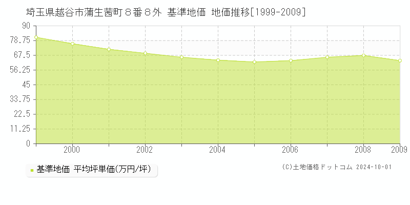 埼玉県越谷市蒲生茜町８番８外 基準地価 地価推移[1999-2009]