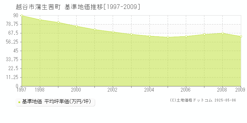 蒲生茜町(越谷市)の基準地価推移グラフ(坪単価)[1997-2009年]