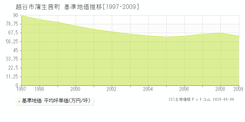 越谷市蒲生茜町の基準地価推移グラフ 