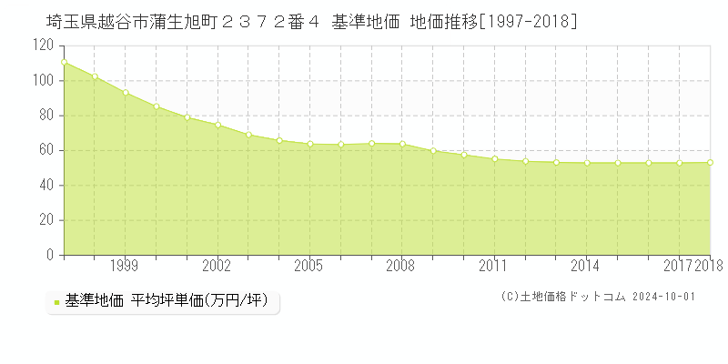 埼玉県越谷市蒲生旭町２３７２番４ 基準地価 地価推移[1997-2018]