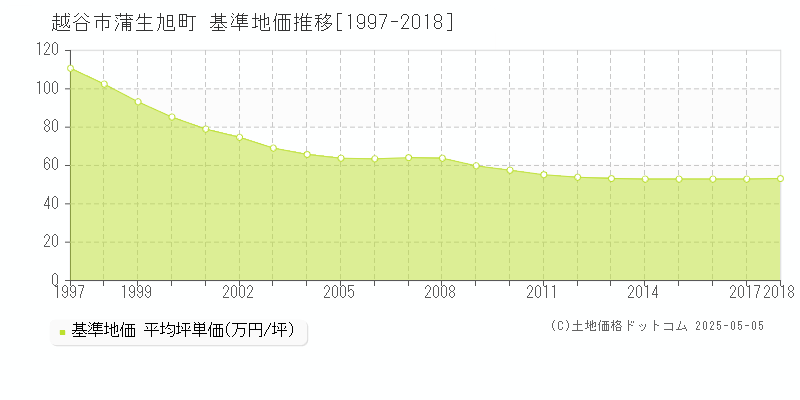 蒲生旭町(越谷市)の基準地価推移グラフ(坪単価)[1997-2018年]