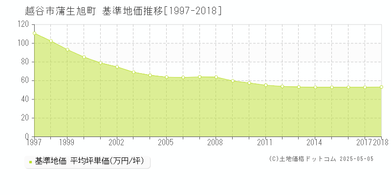 越谷市蒲生旭町の基準地価推移グラフ 