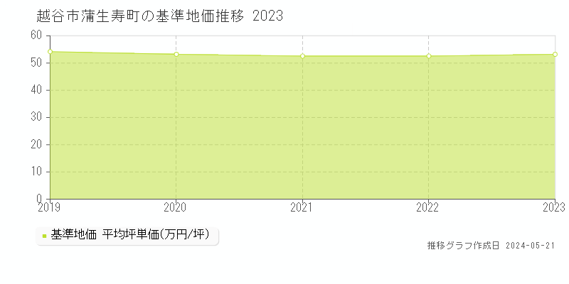越谷市蒲生寿町の基準地価推移グラフ 