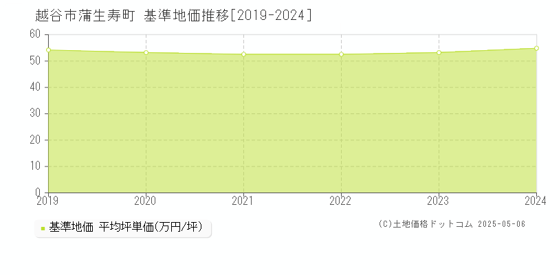 蒲生寿町(越谷市)の基準地価推移グラフ(坪単価)[2019-2024年]