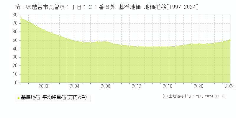 埼玉県越谷市瓦曽根１丁目１０１番８外 基準地価 地価推移[1997-2024]