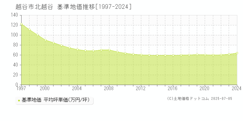 越谷市北越谷の基準地価推移グラフ 