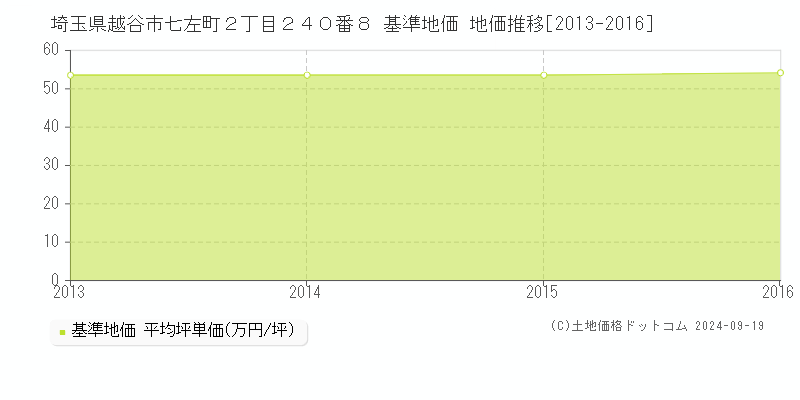 埼玉県越谷市七左町２丁目２４０番８ 基準地価 地価推移[2013-2016]