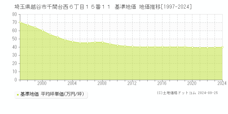 埼玉県越谷市千間台西６丁目１５番１１ 基準地価 地価推移[1997-2024]