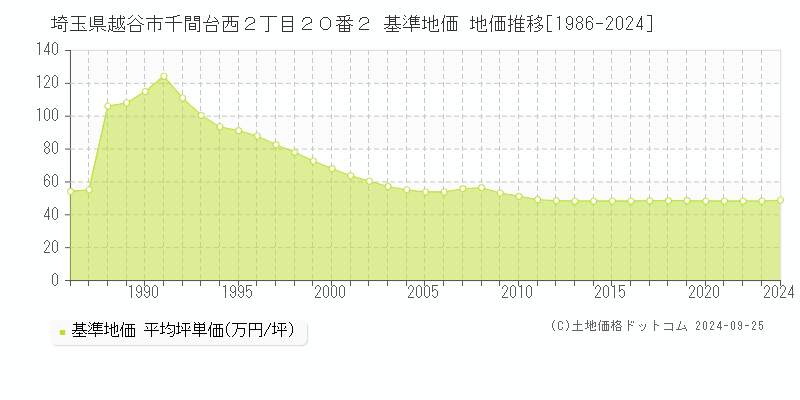 埼玉県越谷市千間台西２丁目２０番２ 基準地価 地価推移[1986-2024]