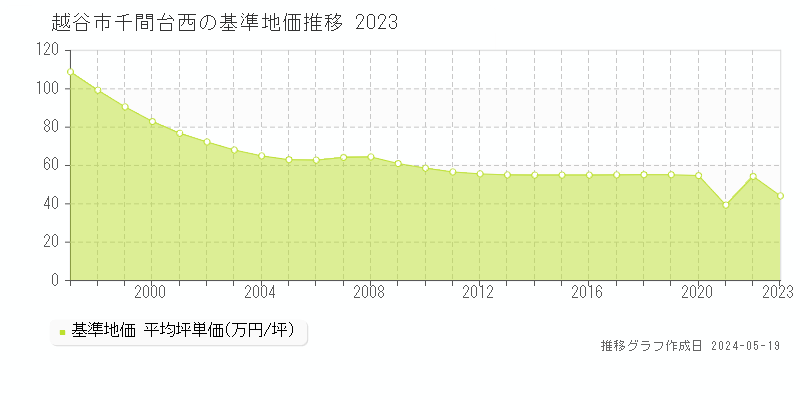 越谷市千間台西の基準地価推移グラフ 