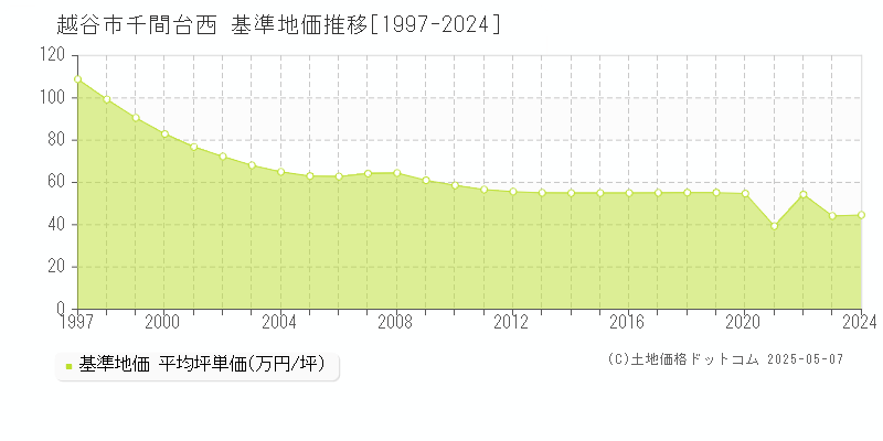 越谷市千間台西の基準地価推移グラフ 