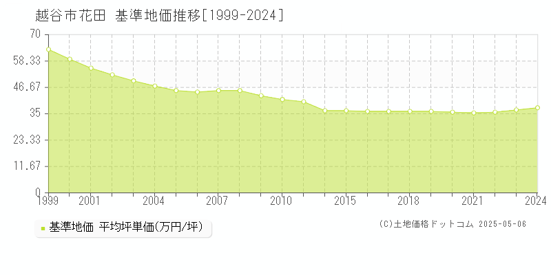 花田(越谷市)の基準地価推移グラフ(坪単価)[1999-2024年]