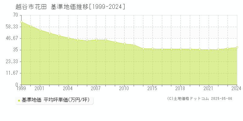 越谷市花田の基準地価推移グラフ 