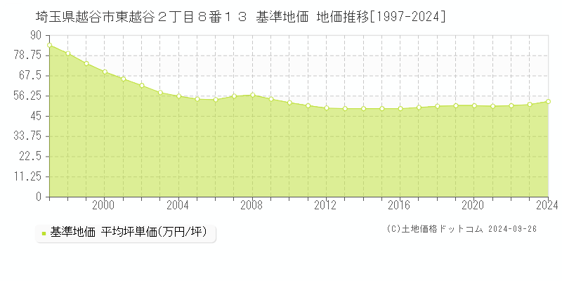埼玉県越谷市東越谷２丁目８番１３ 基準地価 地価推移[1997-2024]