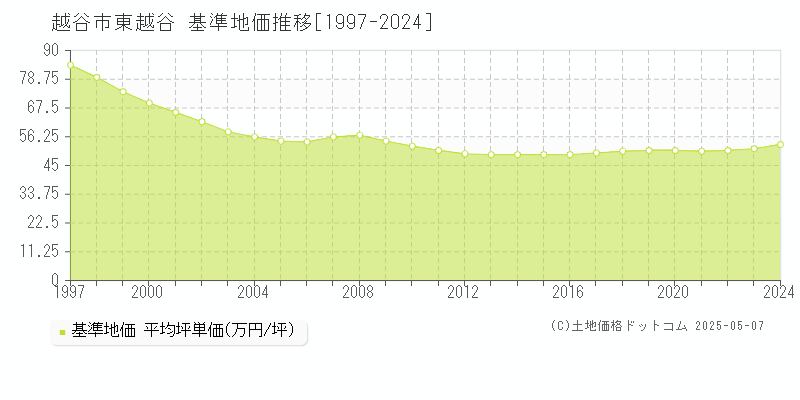 東越谷(越谷市)の基準地価推移グラフ(坪単価)[1997-2024年]