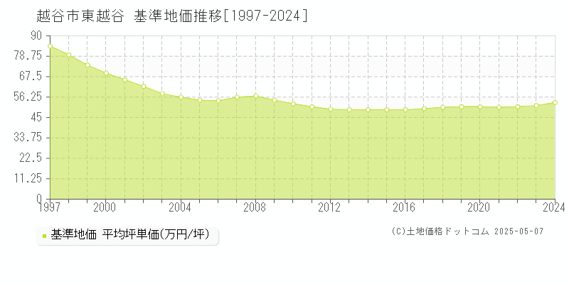 越谷市東越谷の基準地価推移グラフ 