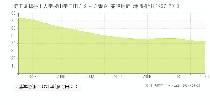 埼玉県越谷市大字袋山字三田方２４０番９ 基準地価 地価推移[1997-2010]