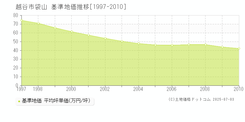 越谷市袋山の基準地価推移グラフ 