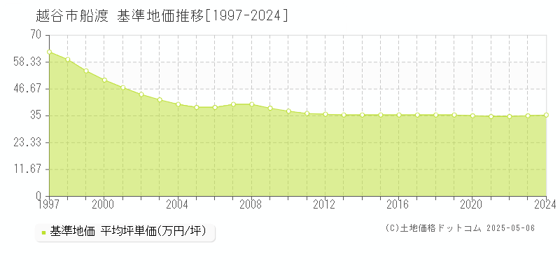 船渡(越谷市)の基準地価推移グラフ(坪単価)[1997-2024年]