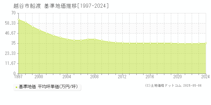 越谷市船渡の基準地価推移グラフ 