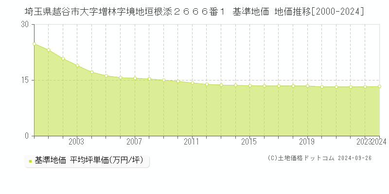 埼玉県越谷市大字増林字境地垣根添２６６６番１ 基準地価 地価推移[2000-2024]