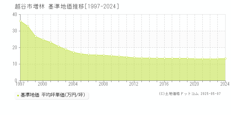 越谷市増林の基準地価推移グラフ 