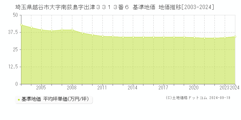 埼玉県越谷市大字南荻島字出津３３１３番６ 基準地価 地価推移[2003-2024]