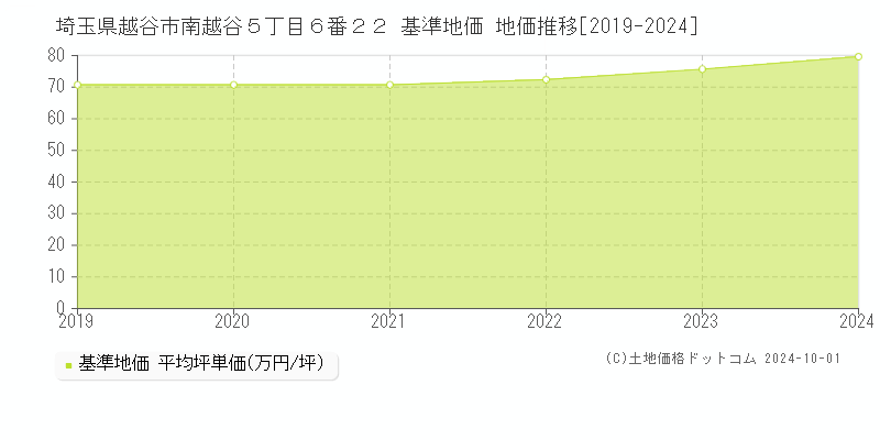 埼玉県越谷市南越谷５丁目６番２２ 基準地価 地価推移[2019-2024]