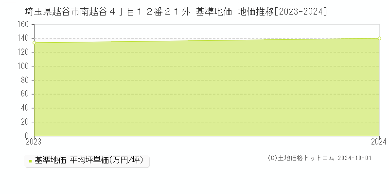 埼玉県越谷市南越谷４丁目１２番２１外 基準地価 地価推移[2023-2024]