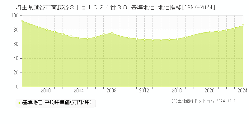 埼玉県越谷市南越谷３丁目１０２４番３８ 基準地価 地価推移[1997-2024]