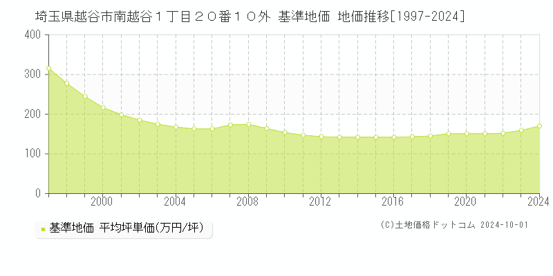 埼玉県越谷市南越谷１丁目２０番１０外 基準地価 地価推移[1997-2024]