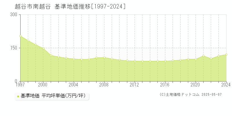 南越谷(越谷市)の基準地価推移グラフ(坪単価)[1997-2024年]