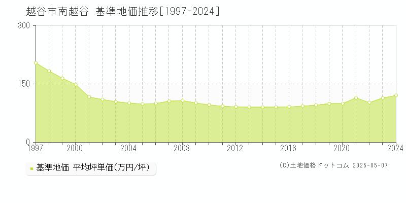 越谷市南越谷の基準地価推移グラフ 