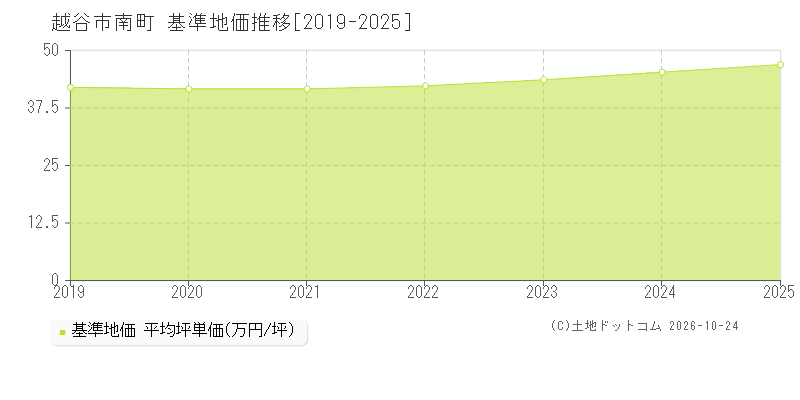 埼玉県越谷市南町の基準地価推移グラフ(坪単価)[2019-2025年]